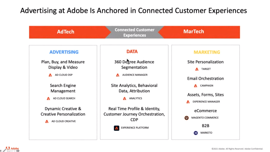 整個Adobe體系分成三大塊：廣告科技(AdTech)、數據(Data)與行銷科技(Martech)。()
