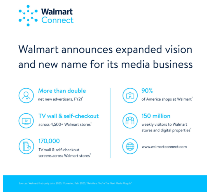 沃爾瑪的媒體廣告事業部名為Walmart Connect (圖：Walmart官網)