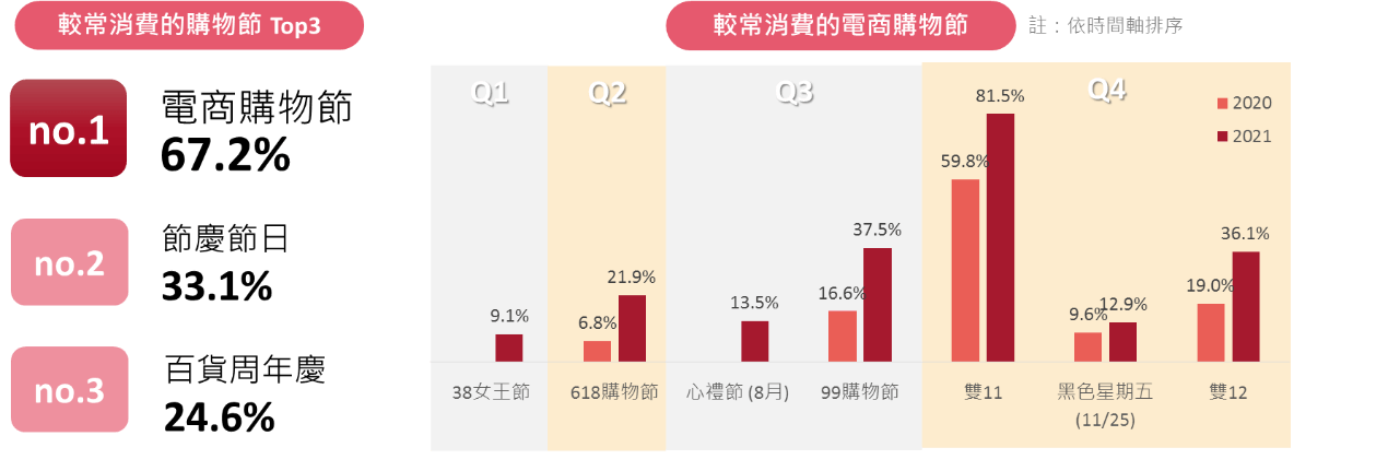 電商購物節消費比較圖