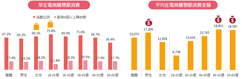 不同性別與年齡的消費習慣比較圖