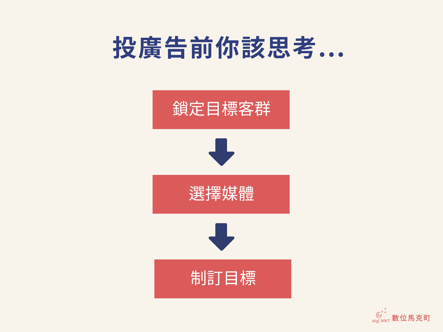 投廣重點思考