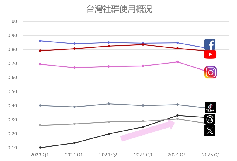 台灣社群使用概況
