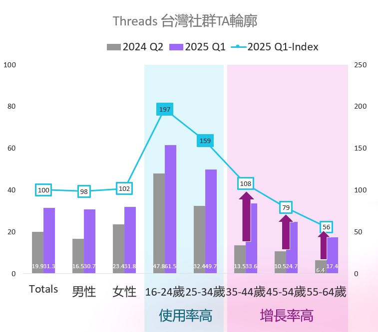 Threads 台灣社群TA輪廓