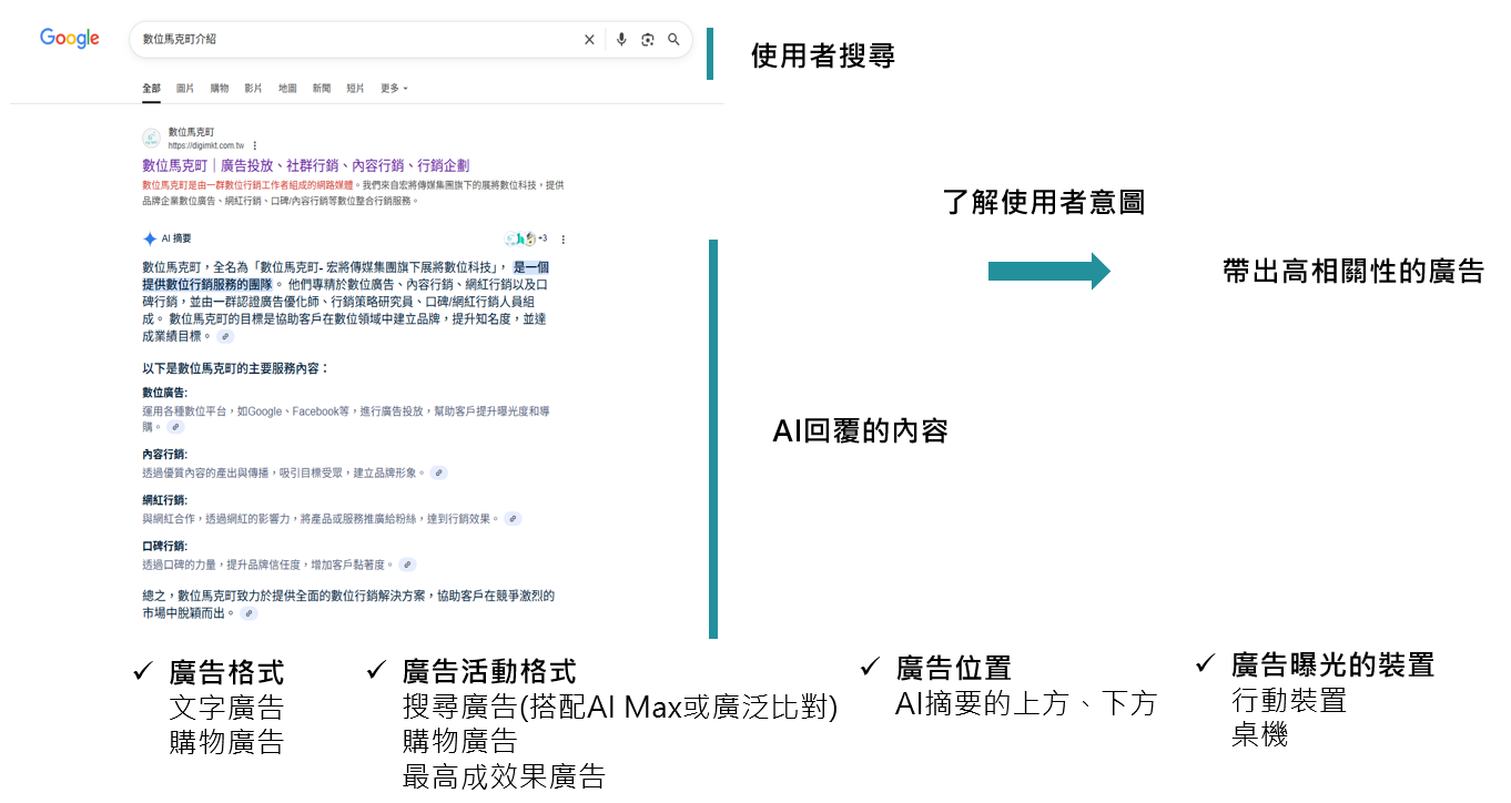AI 摘要的廣告
