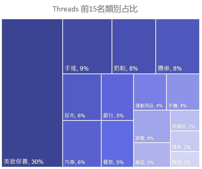 Threads前15名類別占比