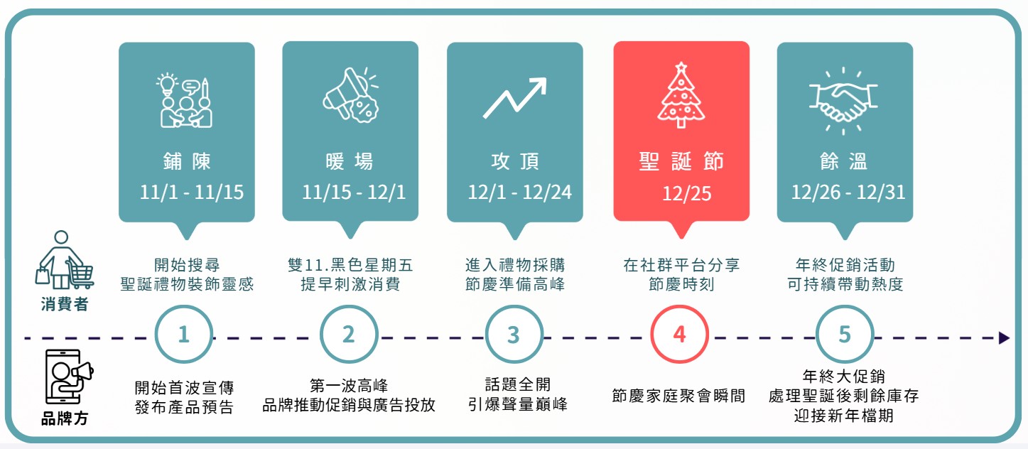 消費者動向與品牌方行銷建議